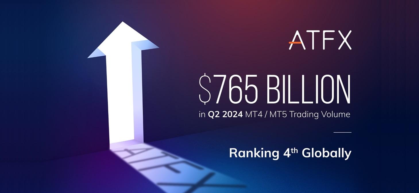 ATFX 2024年第二季度月均交易量达2550亿美元，环比增长22%