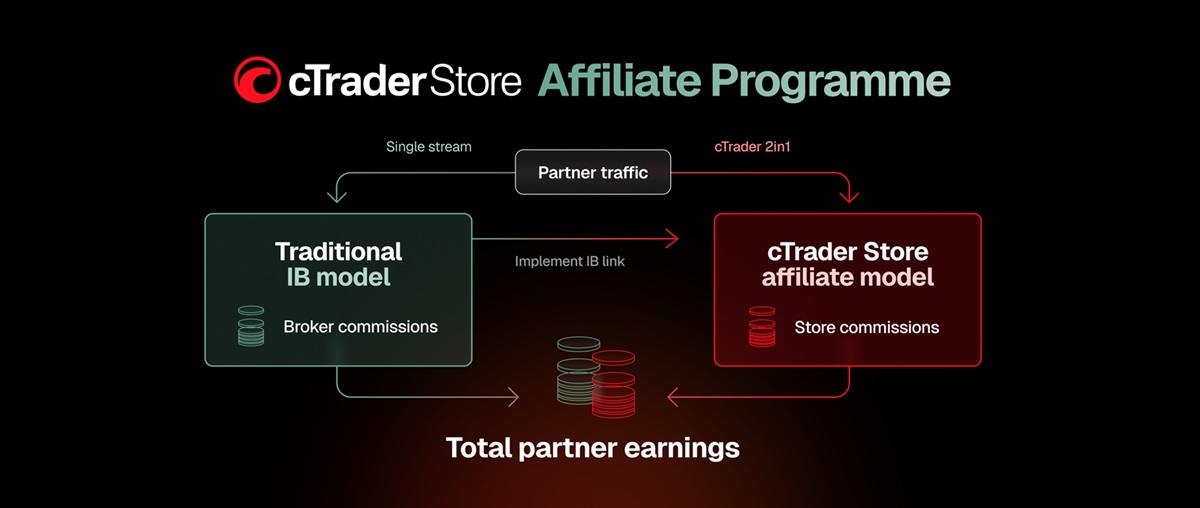 cTrader Store 扩展联盟计划：IB 模式下新增双收入流