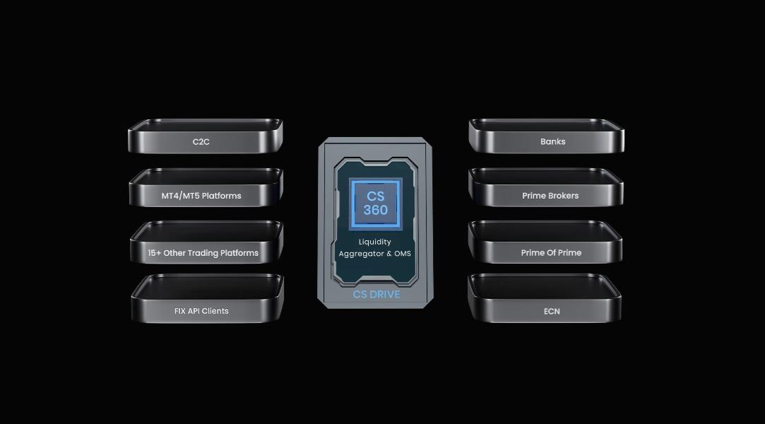 Centroid Solutions与HedgX达成战略合作，整合CS 360桥接引擎